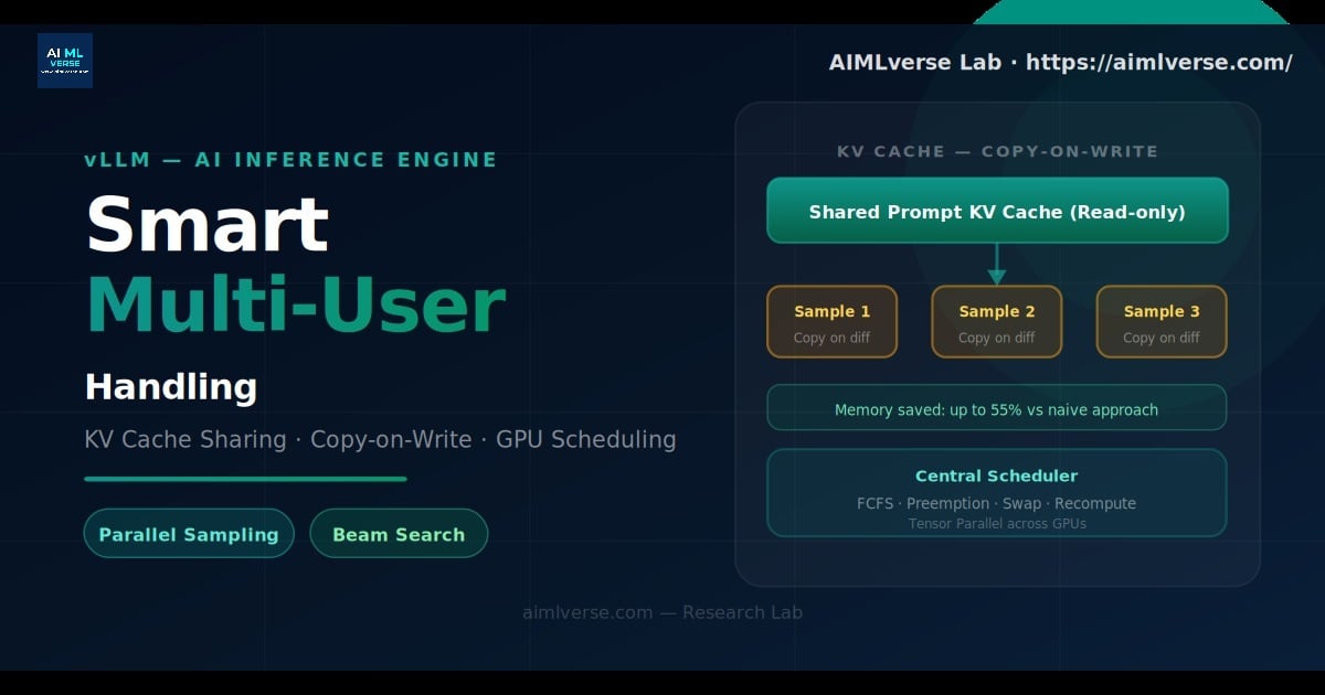 vLLM inference GPU memory breakdown